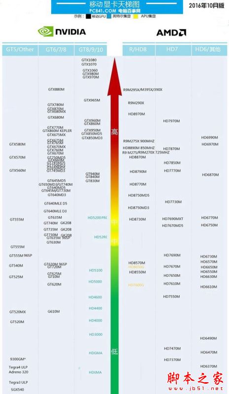 台式机笔记本显卡天梯图_显卡天梯图 台式机 笔记本_笔记本台式机显卡天梯图