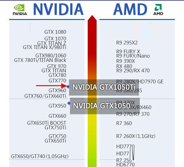 gtx1050ti天梯定位图